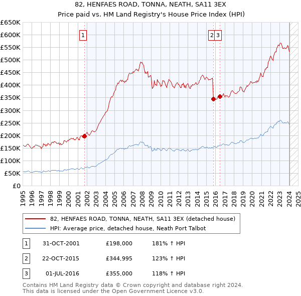 82, HENFAES ROAD, TONNA, NEATH, SA11 3EX: Price paid vs HM Land Registry's House Price Index