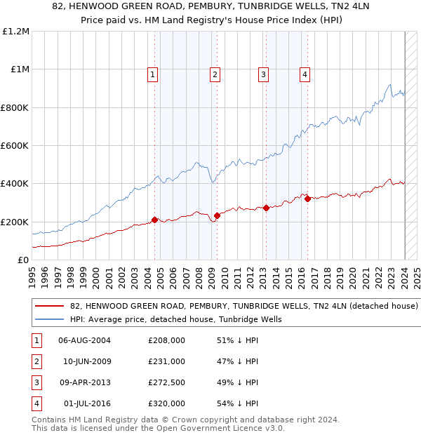 82, HENWOOD GREEN ROAD, PEMBURY, TUNBRIDGE WELLS, TN2 4LN: Price paid vs HM Land Registry's House Price Index