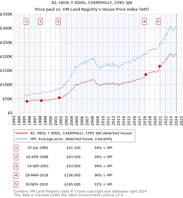 82, HEOL Y DDOL, CAERPHILLY, CF83 3JN: Price paid vs HM Land Registry's House Price Index