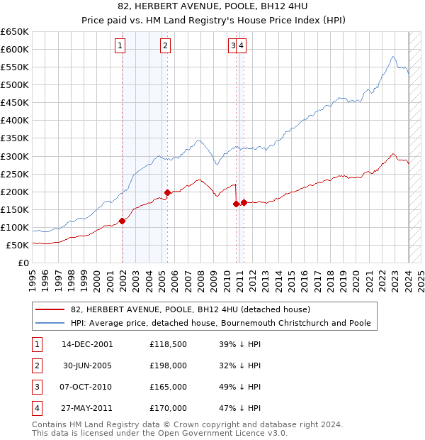 82, HERBERT AVENUE, POOLE, BH12 4HU: Price paid vs HM Land Registry's House Price Index