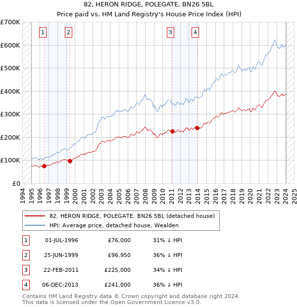 82, HERON RIDGE, POLEGATE, BN26 5BL: Price paid vs HM Land Registry's House Price Index