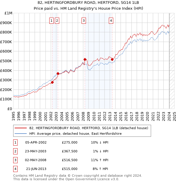 82, HERTINGFORDBURY ROAD, HERTFORD, SG14 1LB: Price paid vs HM Land Registry's House Price Index