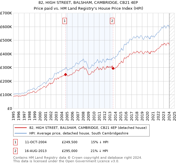 82, HIGH STREET, BALSHAM, CAMBRIDGE, CB21 4EP: Price paid vs HM Land Registry's House Price Index