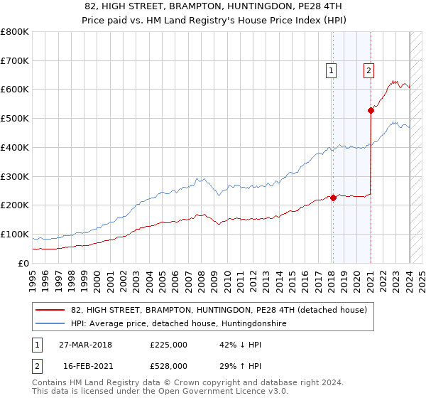 82, HIGH STREET, BRAMPTON, HUNTINGDON, PE28 4TH: Price paid vs HM Land Registry's House Price Index