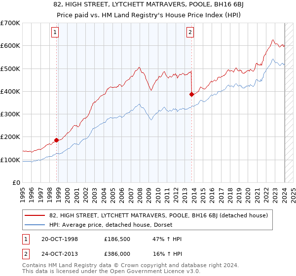 82, HIGH STREET, LYTCHETT MATRAVERS, POOLE, BH16 6BJ: Price paid vs HM Land Registry's House Price Index