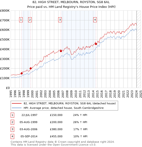 82, HIGH STREET, MELBOURN, ROYSTON, SG8 6AL: Price paid vs HM Land Registry's House Price Index