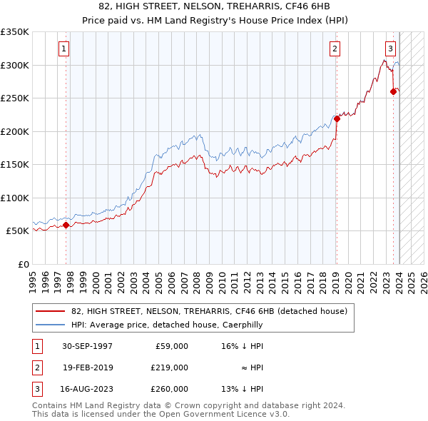 82, HIGH STREET, NELSON, TREHARRIS, CF46 6HB: Price paid vs HM Land Registry's House Price Index