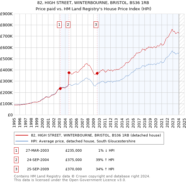 82, HIGH STREET, WINTERBOURNE, BRISTOL, BS36 1RB: Price paid vs HM Land Registry's House Price Index