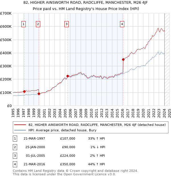 82, HIGHER AINSWORTH ROAD, RADCLIFFE, MANCHESTER, M26 4JF: Price paid vs HM Land Registry's House Price Index