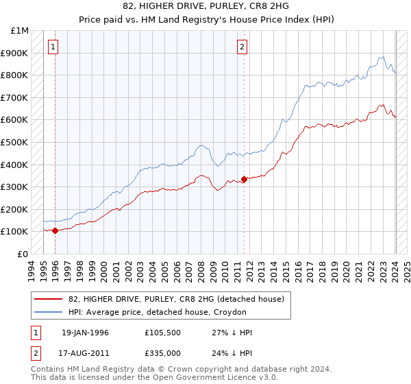 82, HIGHER DRIVE, PURLEY, CR8 2HG: Price paid vs HM Land Registry's House Price Index