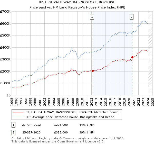82, HIGHPATH WAY, BASINGSTOKE, RG24 9SU: Price paid vs HM Land Registry's House Price Index
