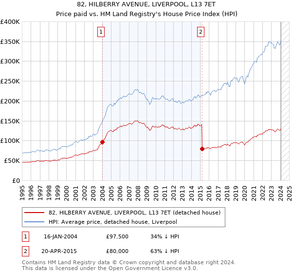 82, HILBERRY AVENUE, LIVERPOOL, L13 7ET: Price paid vs HM Land Registry's House Price Index