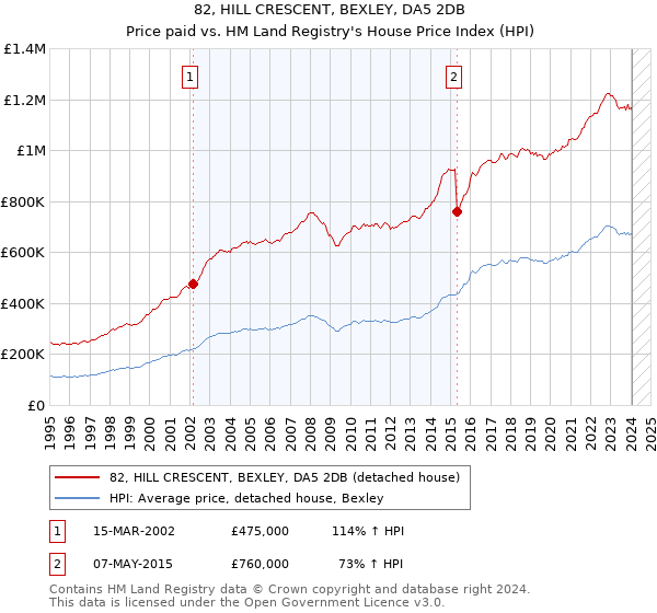 82, HILL CRESCENT, BEXLEY, DA5 2DB: Price paid vs HM Land Registry's House Price Index