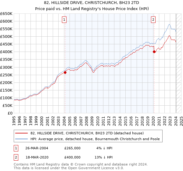 82, HILLSIDE DRIVE, CHRISTCHURCH, BH23 2TD: Price paid vs HM Land Registry's House Price Index