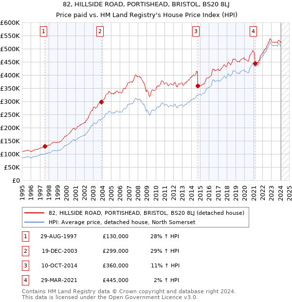 82, HILLSIDE ROAD, PORTISHEAD, BRISTOL, BS20 8LJ: Price paid vs HM Land Registry's House Price Index