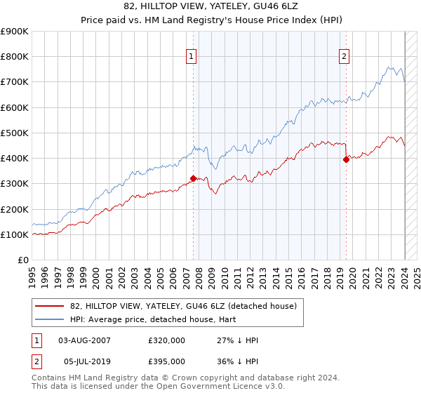 82, HILLTOP VIEW, YATELEY, GU46 6LZ: Price paid vs HM Land Registry's House Price Index