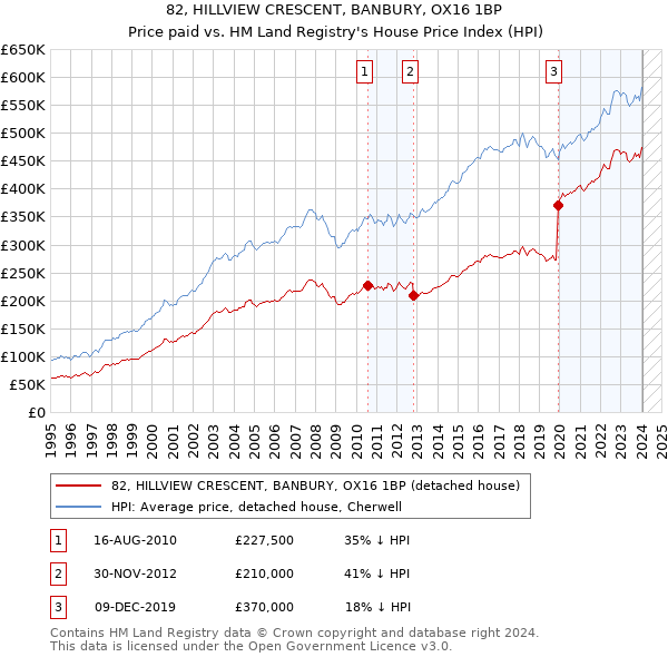 82, HILLVIEW CRESCENT, BANBURY, OX16 1BP: Price paid vs HM Land Registry's House Price Index