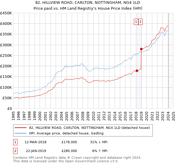82, HILLVIEW ROAD, CARLTON, NOTTINGHAM, NG4 1LD: Price paid vs HM Land Registry's House Price Index
