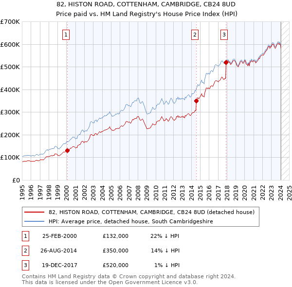 82, HISTON ROAD, COTTENHAM, CAMBRIDGE, CB24 8UD: Price paid vs HM Land Registry's House Price Index