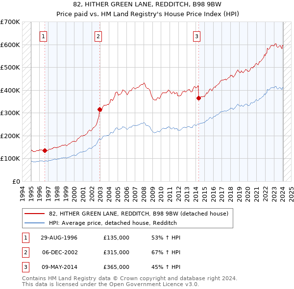 82, HITHER GREEN LANE, REDDITCH, B98 9BW: Price paid vs HM Land Registry's House Price Index