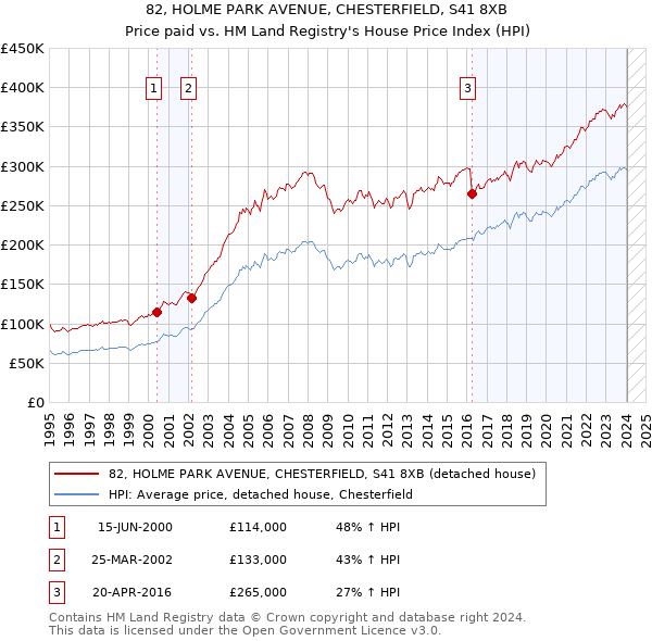 82, HOLME PARK AVENUE, CHESTERFIELD, S41 8XB: Price paid vs HM Land Registry's House Price Index