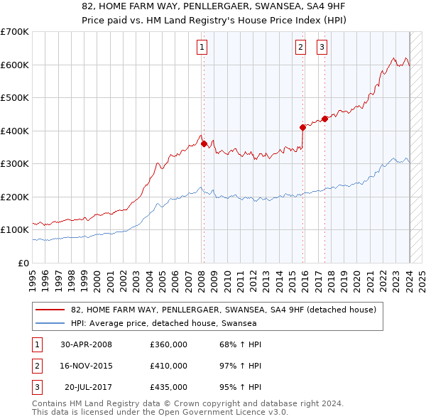 82, HOME FARM WAY, PENLLERGAER, SWANSEA, SA4 9HF: Price paid vs HM Land Registry's House Price Index