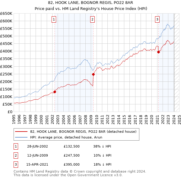 82, HOOK LANE, BOGNOR REGIS, PO22 8AR: Price paid vs HM Land Registry's House Price Index