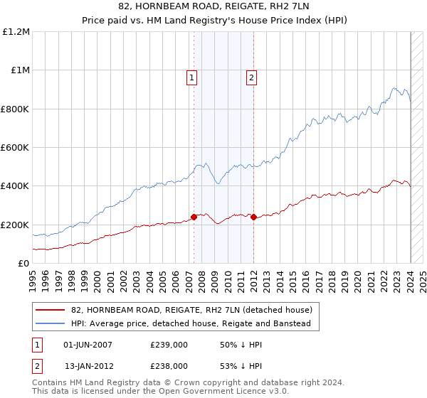 82, HORNBEAM ROAD, REIGATE, RH2 7LN: Price paid vs HM Land Registry's House Price Index