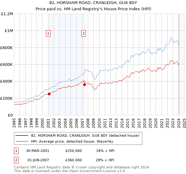 82, HORSHAM ROAD, CRANLEIGH, GU6 8DY: Price paid vs HM Land Registry's House Price Index
