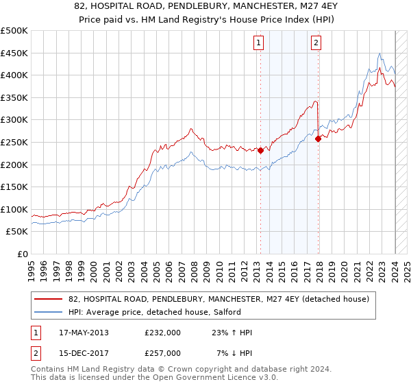 82, HOSPITAL ROAD, PENDLEBURY, MANCHESTER, M27 4EY: Price paid vs HM Land Registry's House Price Index
