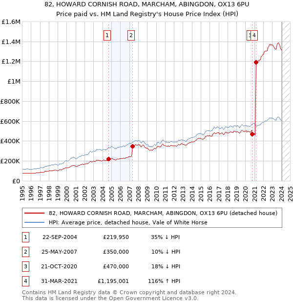 82, HOWARD CORNISH ROAD, MARCHAM, ABINGDON, OX13 6PU: Price paid vs HM Land Registry's House Price Index
