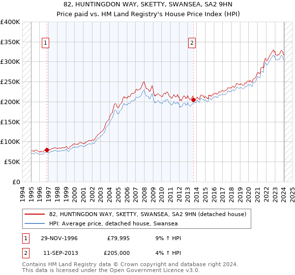 82, HUNTINGDON WAY, SKETTY, SWANSEA, SA2 9HN: Price paid vs HM Land Registry's House Price Index
