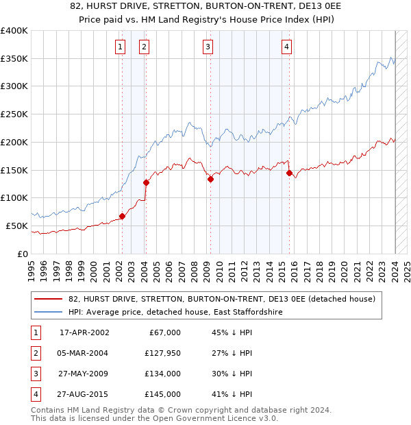 82, HURST DRIVE, STRETTON, BURTON-ON-TRENT, DE13 0EE: Price paid vs HM Land Registry's House Price Index