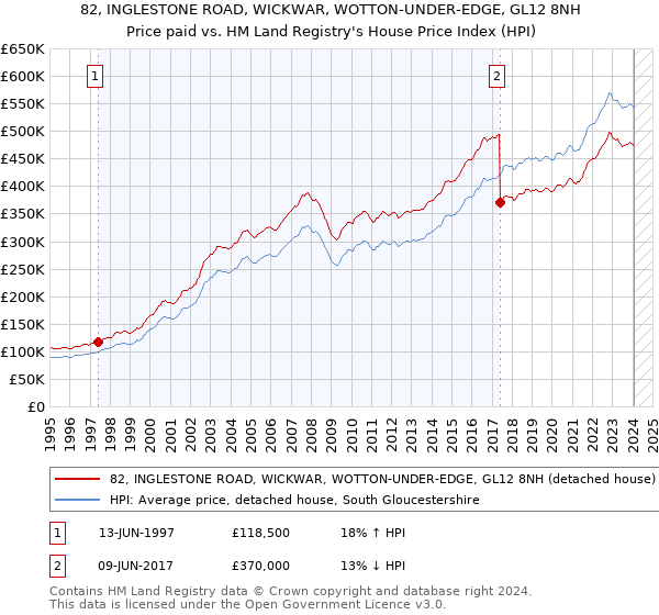 82, INGLESTONE ROAD, WICKWAR, WOTTON-UNDER-EDGE, GL12 8NH: Price paid vs HM Land Registry's House Price Index