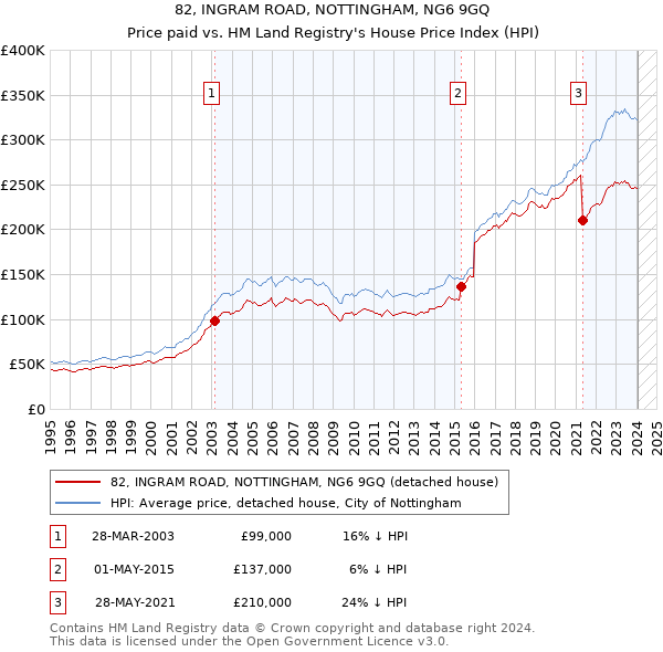 82, INGRAM ROAD, NOTTINGHAM, NG6 9GQ: Price paid vs HM Land Registry's House Price Index