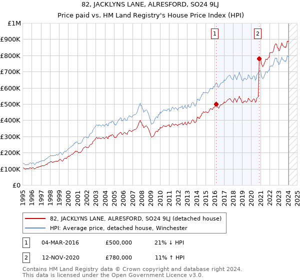 82, JACKLYNS LANE, ALRESFORD, SO24 9LJ: Price paid vs HM Land Registry's House Price Index