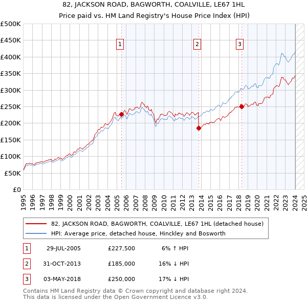 82, JACKSON ROAD, BAGWORTH, COALVILLE, LE67 1HL: Price paid vs HM Land Registry's House Price Index
