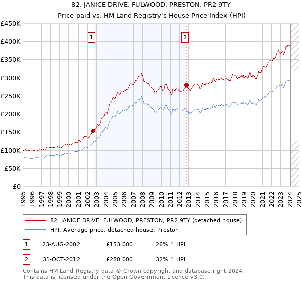 82, JANICE DRIVE, FULWOOD, PRESTON, PR2 9TY: Price paid vs HM Land Registry's House Price Index