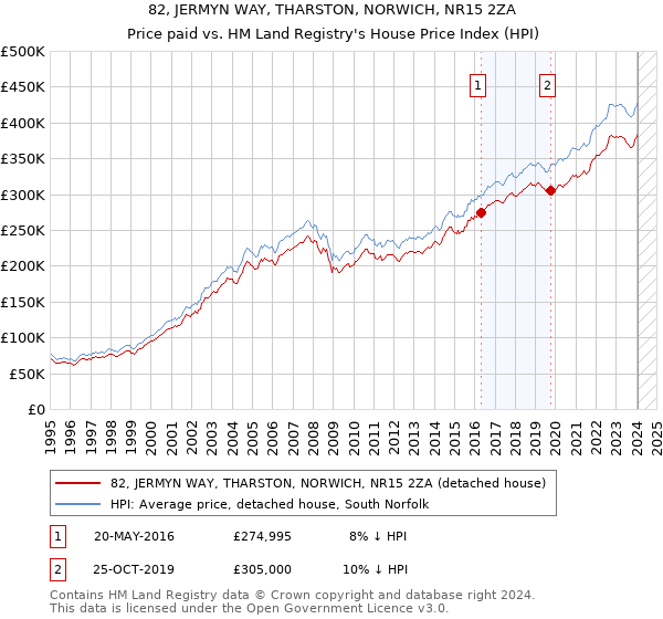 82, JERMYN WAY, THARSTON, NORWICH, NR15 2ZA: Price paid vs HM Land Registry's House Price Index