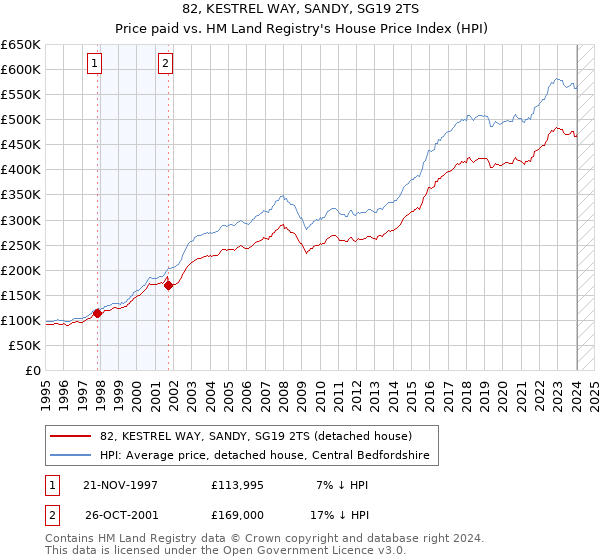 82, KESTREL WAY, SANDY, SG19 2TS: Price paid vs HM Land Registry's House Price Index