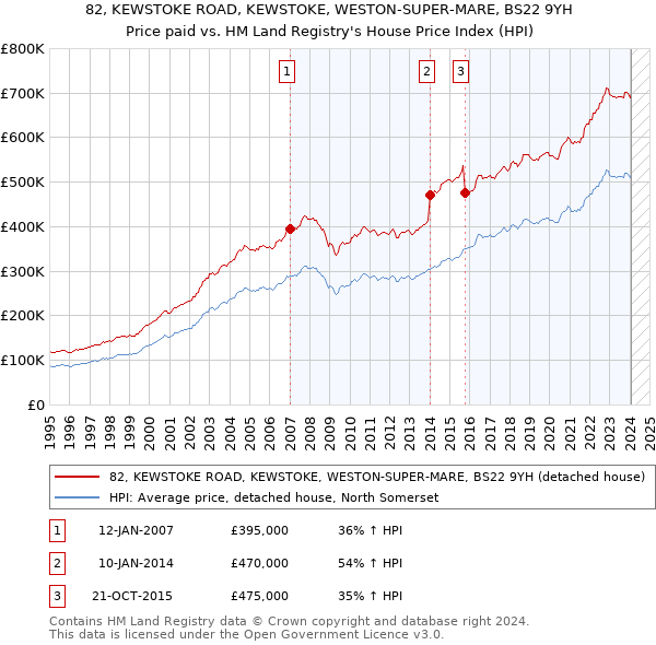 82, KEWSTOKE ROAD, KEWSTOKE, WESTON-SUPER-MARE, BS22 9YH: Price paid vs HM Land Registry's House Price Index