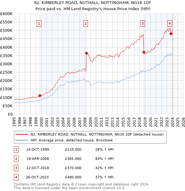 82, KIMBERLEY ROAD, NUTHALL, NOTTINGHAM, NG16 1DF: Price paid vs HM Land Registry's House Price Index