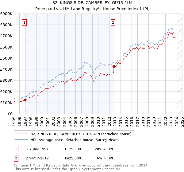 82, KINGS RIDE, CAMBERLEY, GU15 4LN: Price paid vs HM Land Registry's House Price Index