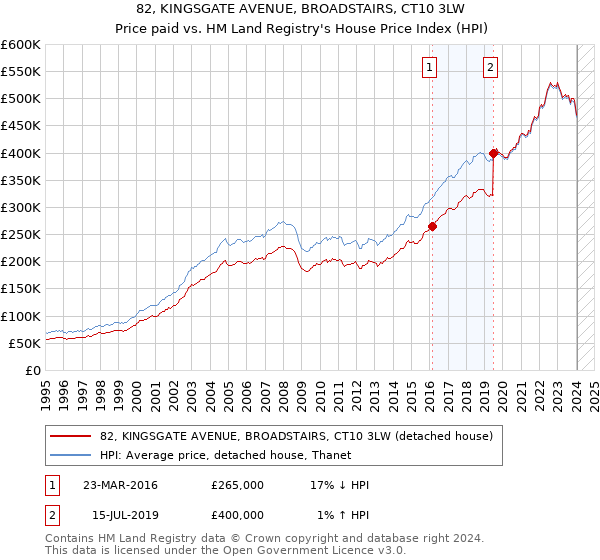 82, KINGSGATE AVENUE, BROADSTAIRS, CT10 3LW: Price paid vs HM Land Registry's House Price Index