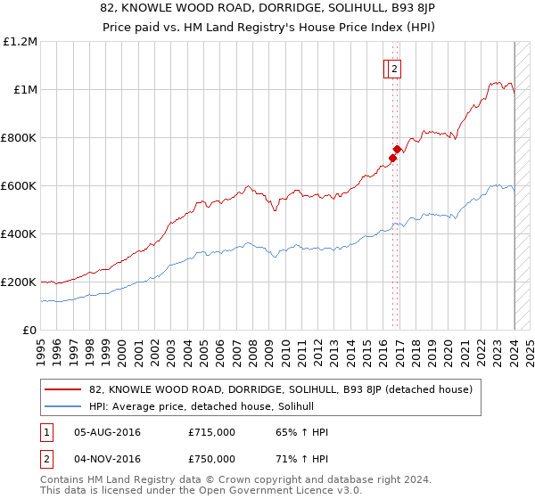 82, KNOWLE WOOD ROAD, DORRIDGE, SOLIHULL, B93 8JP: Price paid vs HM Land Registry's House Price Index