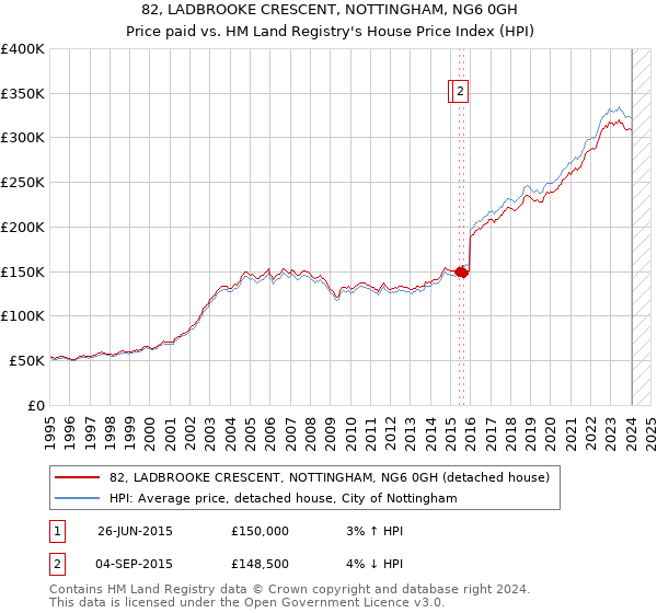 82, LADBROOKE CRESCENT, NOTTINGHAM, NG6 0GH: Price paid vs HM Land Registry's House Price Index