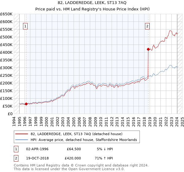 82, LADDEREDGE, LEEK, ST13 7AQ: Price paid vs HM Land Registry's House Price Index