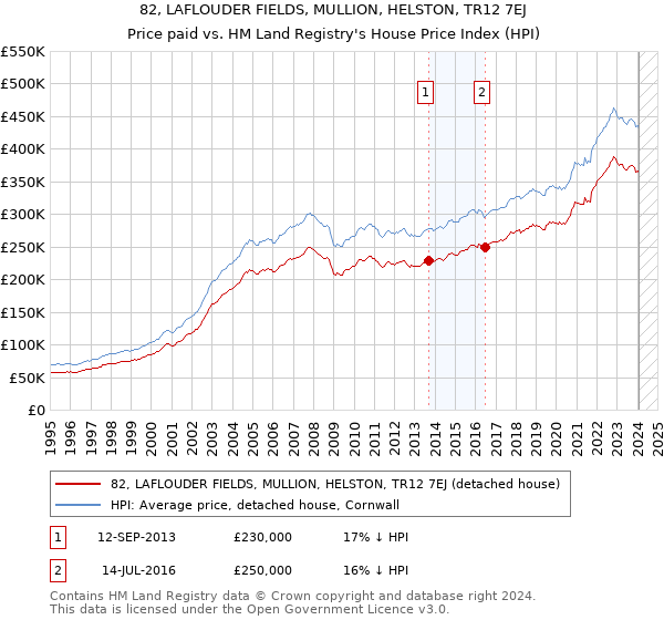 82, LAFLOUDER FIELDS, MULLION, HELSTON, TR12 7EJ: Price paid vs HM Land Registry's House Price Index