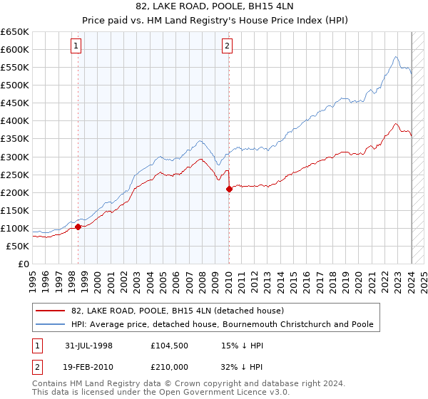 82, LAKE ROAD, POOLE, BH15 4LN: Price paid vs HM Land Registry's House Price Index