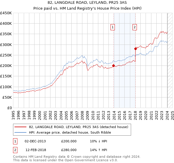 82, LANGDALE ROAD, LEYLAND, PR25 3AS: Price paid vs HM Land Registry's House Price Index